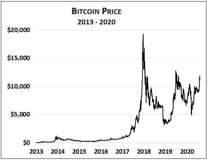 bitcoin price graph over time
